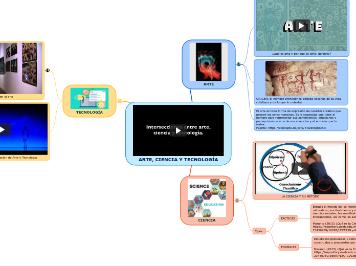 Arte Ciencia Y Tecnolog A Mind Map